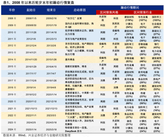 兴证策略张启尧团队：历年岁末年初躁动行情如何演绎？  第1张