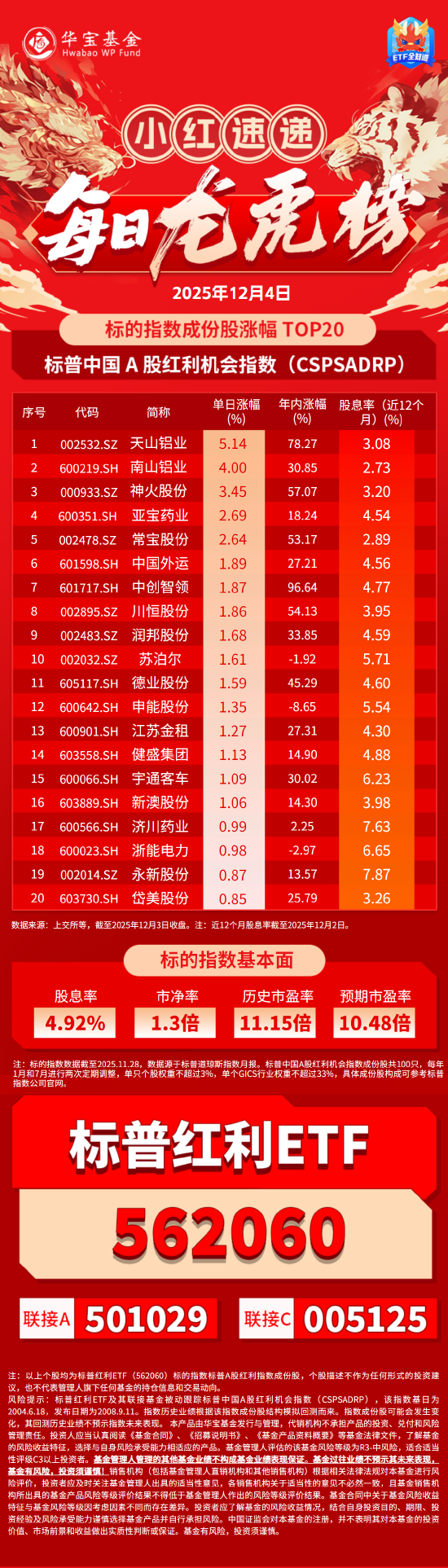 小红日报 | A股震荡下行,标普红利ETF(562060)标的指数微跌0.03%显韧性  第1张