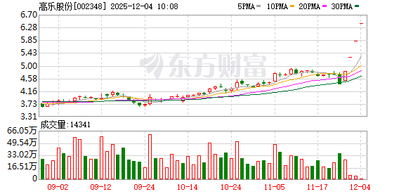 高乐股份连收3个涨停板  第1张