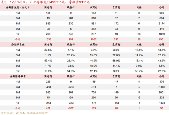 华西证券：资金面或继续平稳  第11张