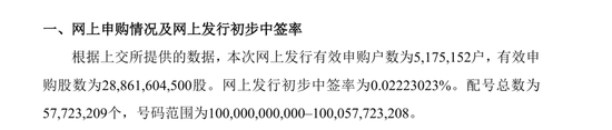 比摩尔线程更低!GPU明星股,中签率公布 第1张 比摩尔线程更低!GPU明星股,中签率公布 第1张