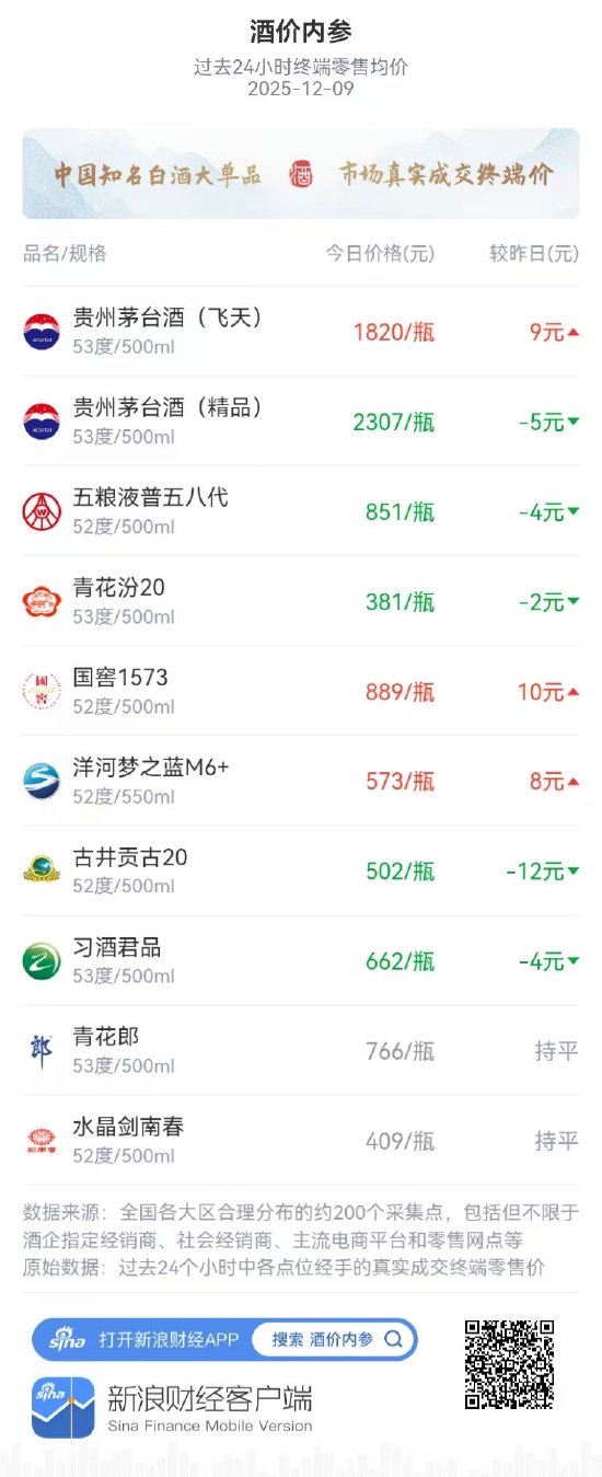 酒价内参12月9日价格发布,水晶剑南春较昨日持平 第1张 酒价内参12月9日价格发布,水晶剑南春较昨日持平 第1张