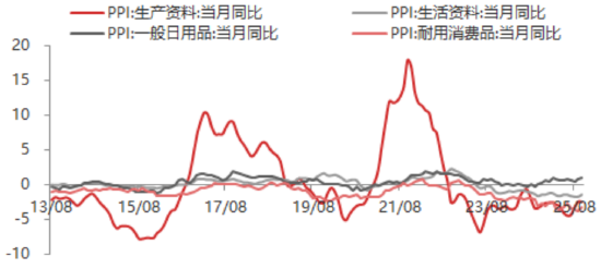 东海期货11月宏观数据观察:CPI同比超预期回升,PPI降幅有望收窄 第7张 东海期货11月宏观数据观察:CPI同比超预期回升,PPI降幅有望收窄 第7张
