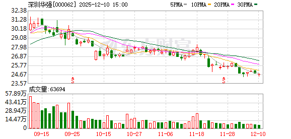 深圳华强：2024年及2025年前三季度，公司海思产品线的收入均实现了显著增长  第1张