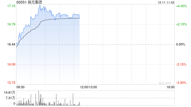 裕元集团午前涨超3% 机构看好国内运动服装零售复苏  第1张