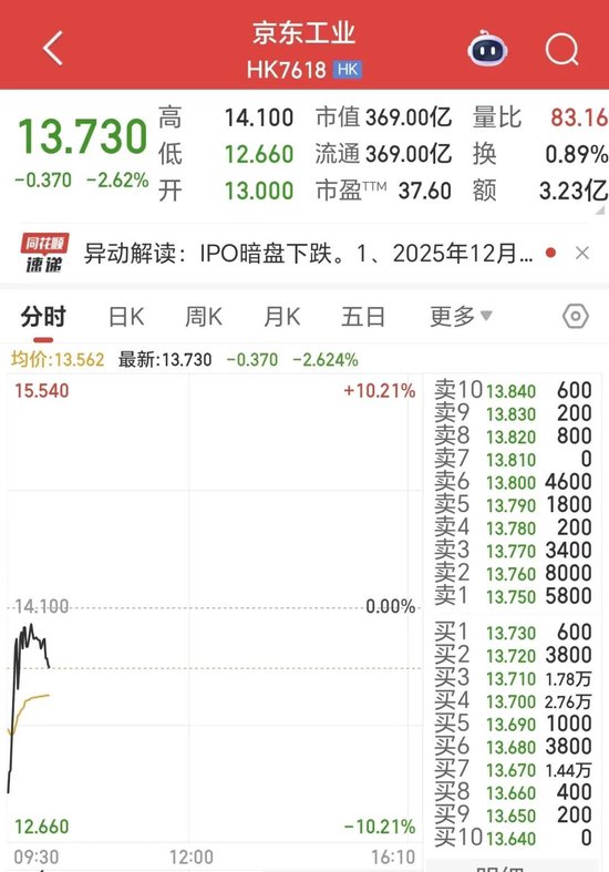 今天，刘强东的第六家上市公司敲钟！开盘即破发！京东系为何不香了？  第1张