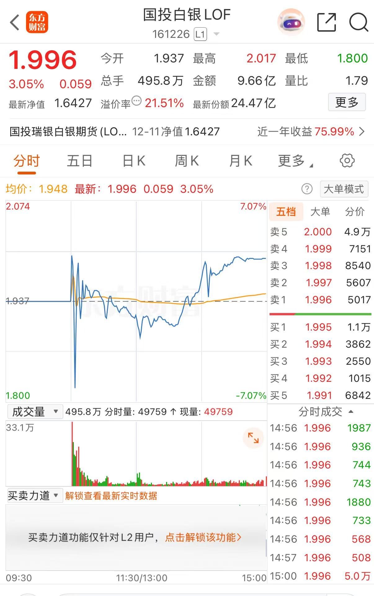 白银涨疯了,年内超120%!国投瑞银有基金溢价率达21%,每天仅能申购100元 第1张 白银涨疯了,年内超120%!国投瑞银有基金溢价率达21%,每天仅能申购100元 第1张