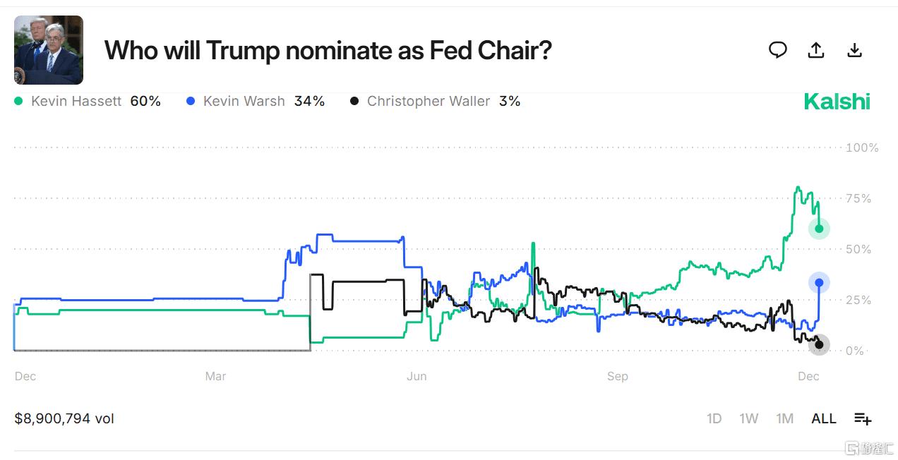 新美联储主席决赛圈：沃什 VS 哈塞特？  第1张