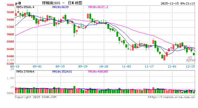 光大期货农产品类日报12.15  第2张