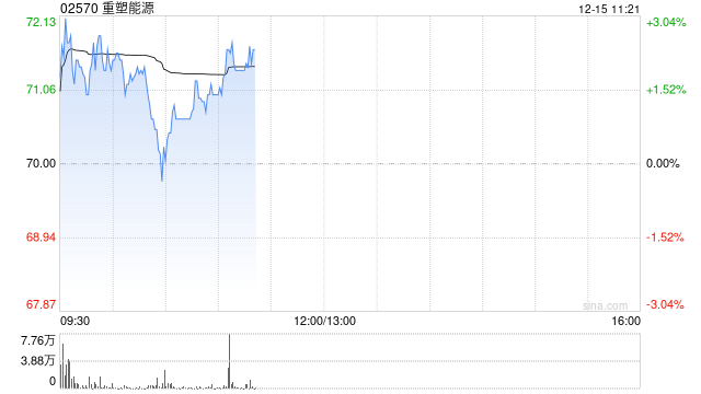 中金:首予重塑能源“跑赢行业”评级 目标价84.63港元 第1张 中金:首予重塑能源“跑赢行业”评级 目标价84.63港元 第1张