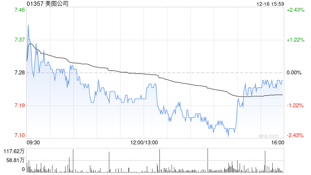 里昂:予美图公司14.1港元目标价 评级“跑赢大市” 第1张 里昂:予美图公司14.1港元目标价 评级“跑赢大市” 第1张