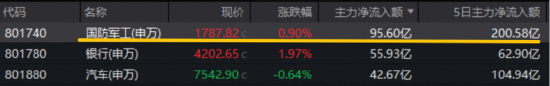 商业航天引爆军工行情，512810上探阶段高点，6只成份股创历史新高！主力豪掷近百亿，机构继续看好  第2张
