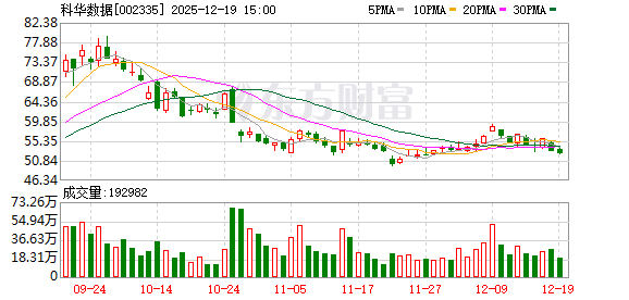 科华数据:公司未涉及数字货币相关业务 第1张 科华数据:公司未涉及数字货币相关业务 第1张