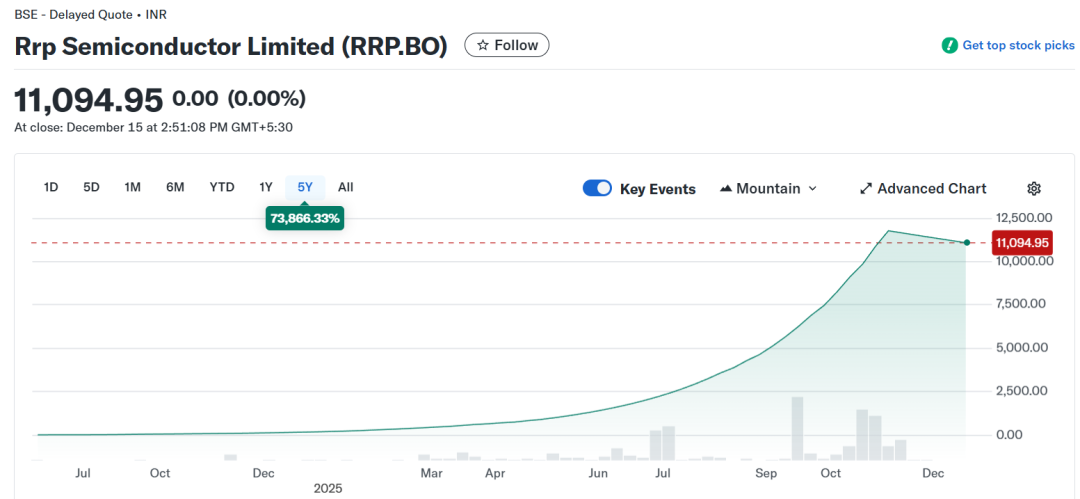 史上最牛妖股！149个涨停板 印度妖股暴涨55000%  第1张