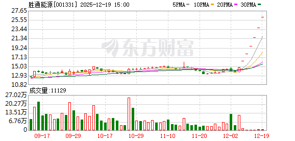 控股股东或变更，最牛股胜通能源收获六连板丨透视一周牛熊股  第1张