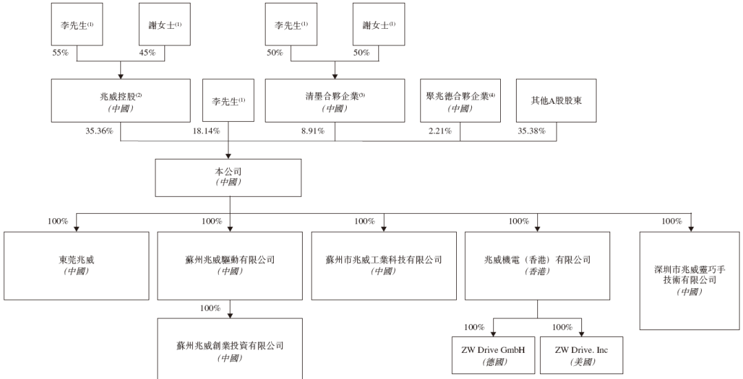 兆威机电，递交IPO招股书，拟赴香港上市，招商证券国际、德银联席保荐  第6张