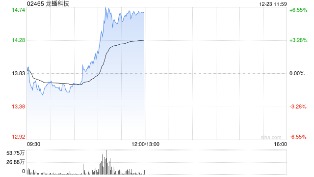 龙蟠科技午前涨超6% 公司拟募集资金最多20亿元扩产 第1张 龙蟠科技午前涨超6% 公司拟募集资金最多20亿元扩产 第1张