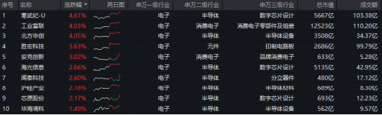 超百亿主力资金涌入电子板块!寒武纪登顶A股吸金榜,工业富联涨逾4%!电子ETF(515260)盘中拉升1.2% 第2张 超百亿主力资金涌入电子板块!寒武纪登顶A股吸金榜,工业富联涨逾4%!电子ETF(515260)盘中拉升1.2% 第2张