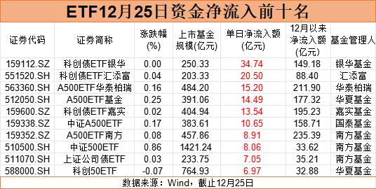 打响规模争夺战!中证A500ETF 12月以来“吸金”近950亿元 第2张 打响规模争夺战!中证A500ETF 12月以来“吸金”近950亿元 第2张
