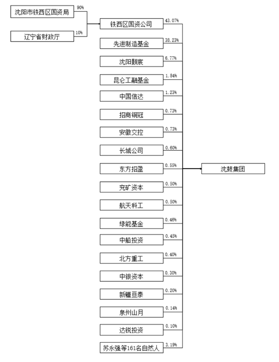 沈鼓集团冲刺上交所:拟募资21亿 先进制造基金是重要股东 第4张 沈鼓集团冲刺上交所:拟募资21亿 先进制造基金是重要股东 第4张