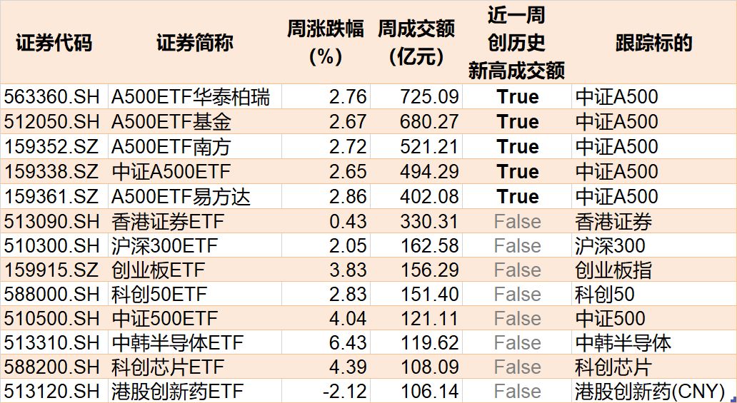 蜂拥进场！主力坐不住了，借道ETF狂买这个板块近500亿元！而近期火爆的军工、芯片却遭甩卖  第8张