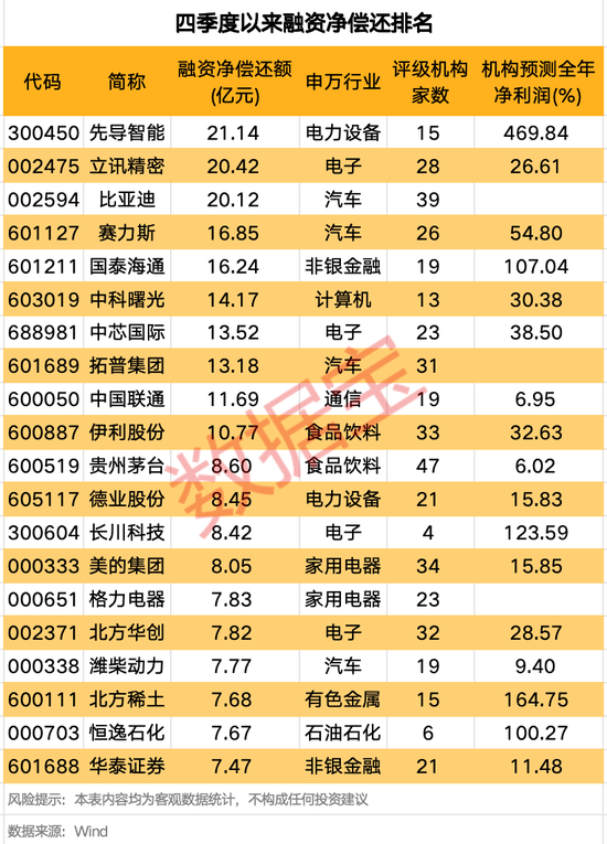 融资客大手笔买入这些股！赚钱效应良好，投资者看涨后市！  第3张