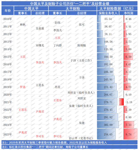 首任女将落定！净利创新高，内升成趋势，高管团队年轻化，太平财险稳中求变高质量发展  第3张