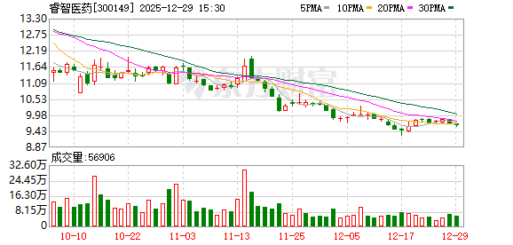 睿智医药：截至2025年12月20日公司股东人数38559户  第1张