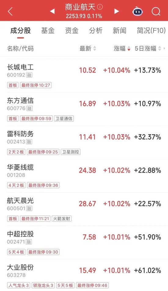 商业航天掀涨停潮，大业股份5连板，机器人、数字货币继续走强  第2张