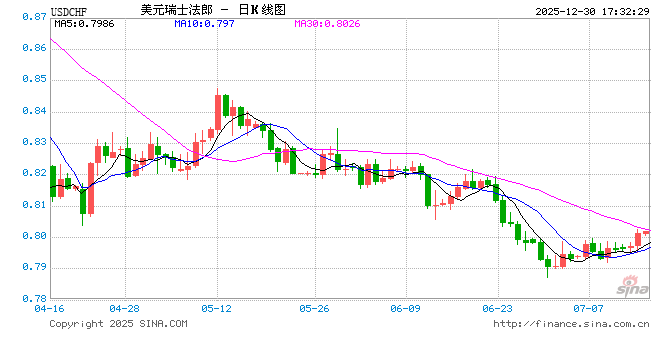 会议纪要前的静默期:美元兑瑞郎在等一个“再定价” 第1张 会议纪要前的静默期:美元兑瑞郎在等一个“再定价” 第1张