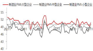 东海期货宏观数据观察:12月制造业PMI超预期,经济产出持续扩张 第3张 东海期货宏观数据观察:12月制造业PMI超预期,经济产出持续扩张 第3张