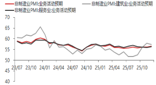 东海期货宏观数据观察:12月制造业PMI超预期,经济产出持续扩张 第15张 东海期货宏观数据观察:12月制造业PMI超预期,经济产出持续扩张 第15张