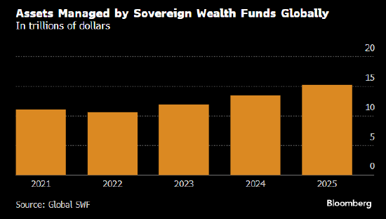 全球主权财富基金资产创新高 对科技行业的投资增加  第1张