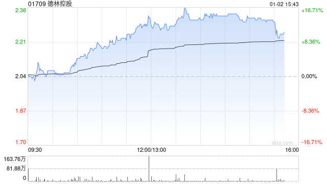 德林控股：12月1日至30日期间比特币总产量为25.2107枚比特币  第1张