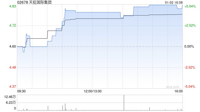 天虹国际集团获富达国际增持27.4万股 每股作价约4.53港元  第1张