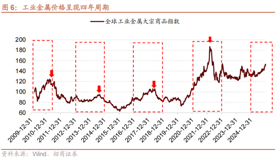 招商策略:开年攻势,指数新高 第6张 招商策略:开年攻势,指数新高 第6张