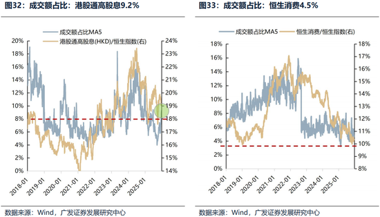 广发证券26年港股策略展望：日积跬步，水涨船高  第36张