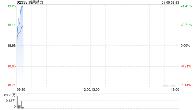潍柴动力截至12月末累计回购A股股份5025.25万股  第1张