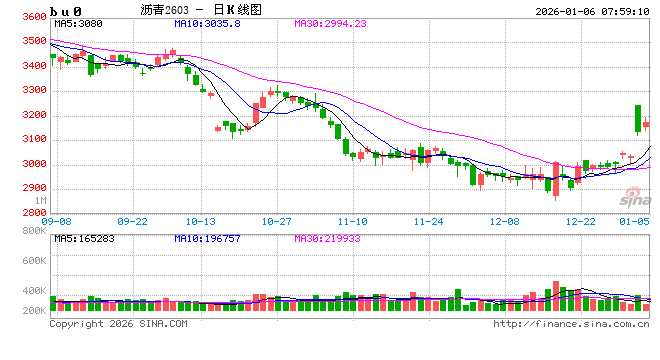 【沥青日报】美委地缘直接推动沥青价格跳涨,BU-Brent裂解差大幅上升 第2张 【沥青日报】美委地缘直接推动沥青价格跳涨,BU-Brent裂解差大幅上升 第2张
