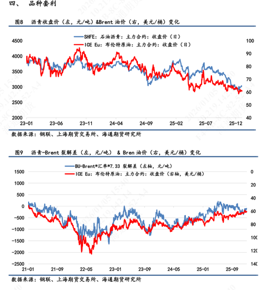 【沥青日报】美委地缘直接推动沥青价格跳涨,BU-Brent裂解差大幅上升 第6张 【沥青日报】美委地缘直接推动沥青价格跳涨,BU-Brent裂解差大幅上升 第6张