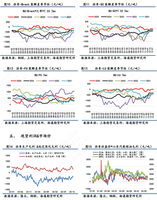 【沥青日报】美委地缘直接推动沥青价格跳涨,BU-Brent裂解差大幅上升 第7张 【沥青日报】美委地缘直接推动沥青价格跳涨,BU-Brent裂解差大幅上升 第7张
