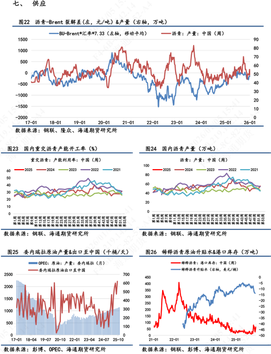 【沥青日报】美委地缘直接推动沥青价格跳涨,BU-Brent裂解差大幅上升 第9张 【沥青日报】美委地缘直接推动沥青价格跳涨,BU-Brent裂解差大幅上升 第9张