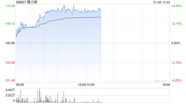 赛力斯早盘涨近4% 去年12月新能源汽车销量同比增长63.40% 第1张 赛力斯早盘涨近4% 去年12月新能源汽车销量同比增长63.40% 第1张