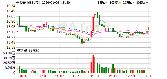 希荻微现3笔大宗交易 总成交金额719.74万元 第1张 希荻微现3笔大宗交易 总成交金额719.74万元 第1张