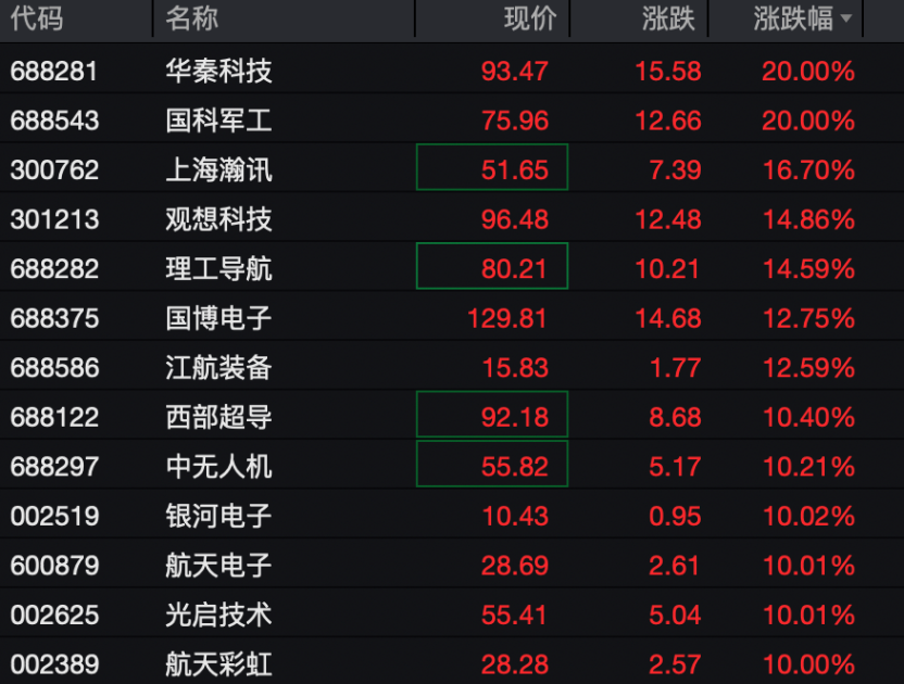 A股，大涨！沪指突破4100点！这些板块，批量涨停！  第2张