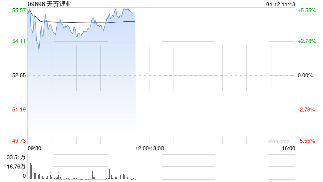 锂业股早盘上扬 天齐锂业及赣锋锂业均涨超3%  第1张