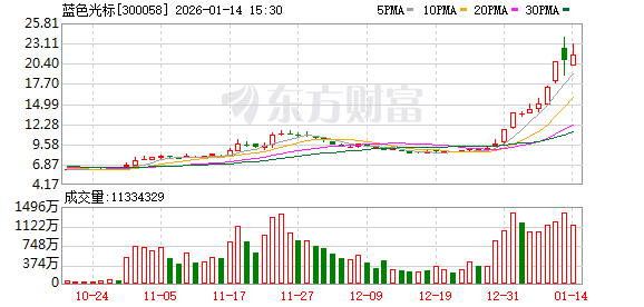 蓝色光标：公司及子公司无逾期对外担保  第1张