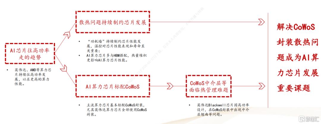 AI算力破局关键！先进封装板块暴涨，风口来了？  第2张