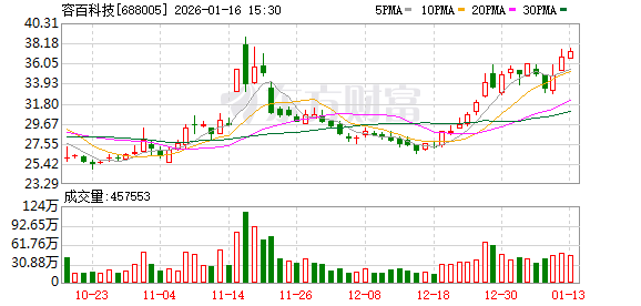 证监会对容百科技立案调查 1200亿元合同公告涉嫌误导性陈述 第1张 证监会对容百科技立案调查 1200亿元合同公告涉嫌误导性陈述 第1张