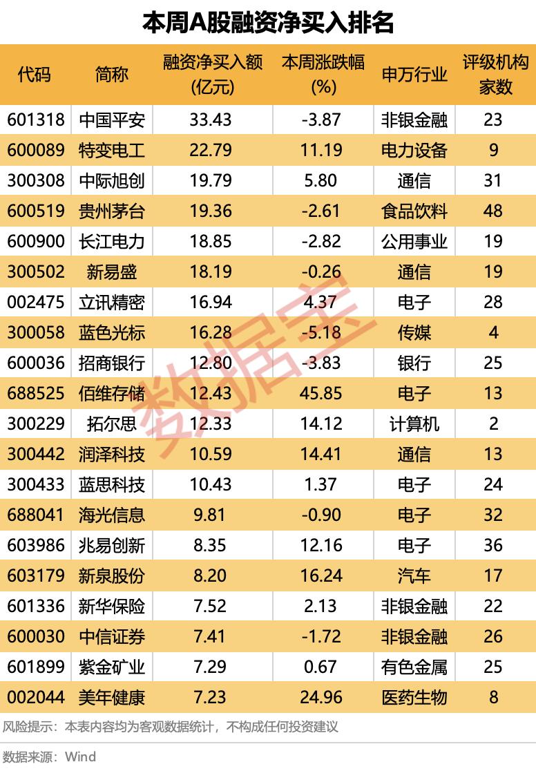站上2.7万亿元,杠杆资金最新动向曝光!下周这些板块获投资者看好 第2张 站上2.7万亿元,杠杆资金最新动向曝光!下周这些板块获投资者看好 第2张